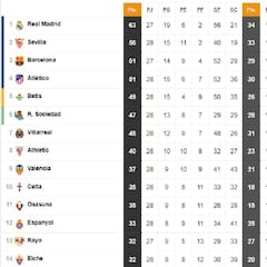 Así está la clasificación de Primera y así estaría sin el VAR: 28ª jornada