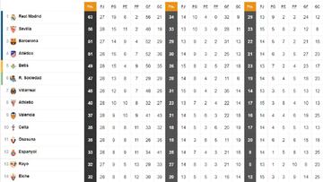 Así está la clasificación de Primera y así estaría sin el VAR: 28ª jornada