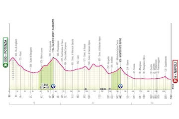 Giro de Italia 2025: perfil de la etapa 6.