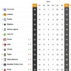 Tabla general de la Liga MX al momento: Guardianes 2021, Jornada 16