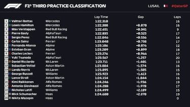 Mercedes se escapa mientras Sainz y Alonso progresan