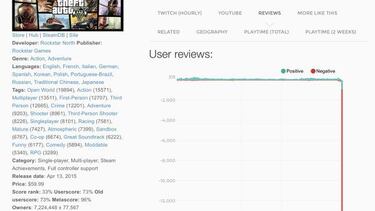 Protesta masiva contra Take-Two por restringir OpenIV en GTA V