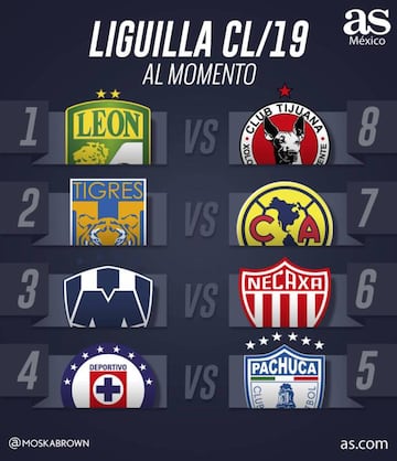 Así luce la Liguilla del Clausura 2019 al momento