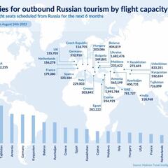 Cuánto gastan los turistas rusos en España, en qué comunidades y cómo afectará la guerra