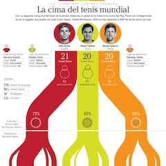 Nadal ya mira a Djokovic y Federer desde la cúspide