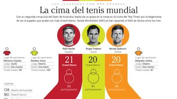 Comparativa de la lucha por ser el tenista con más Grand Slam de la historia entre Rafa Nadal, Roger Federer y Novak Djokovic.