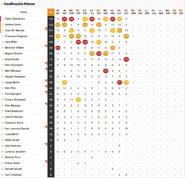 Resultados MotoGP: parrilla de salida del GP de Gran Bretaña