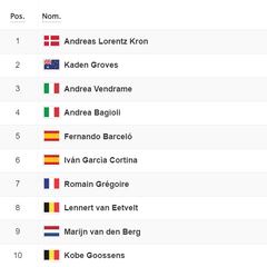 Etapa 2 de la Vuelta a España: así queda la clasificación general