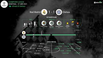 Las estadísticas del Real Madrid-Chelsea