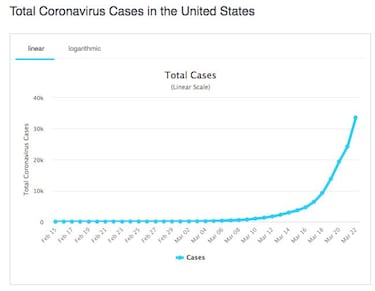 Coronavirus USA in real time, 24 March: total cases and deaths