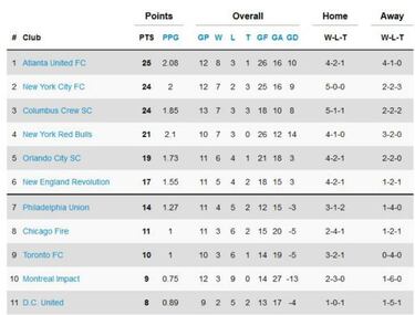 Así quedó la clasificación de la MLS tras la semana 12