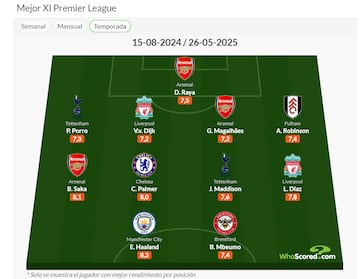 Once ideal de lo que va de Premiera para WhoScored.