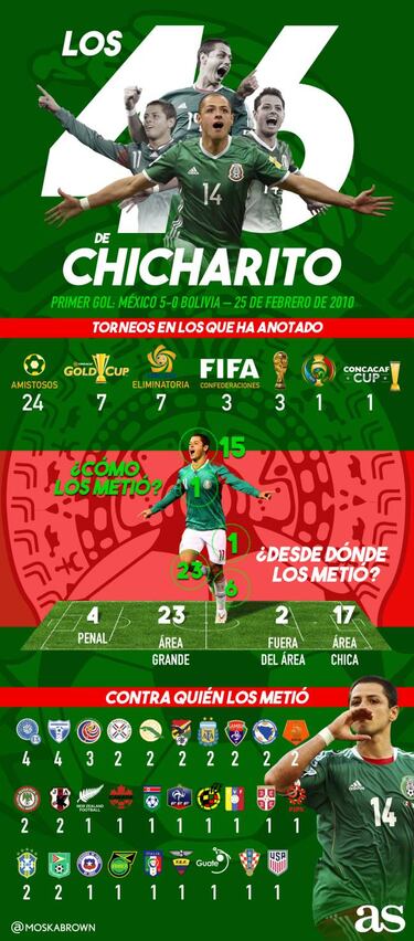 Chicharito iguala a Jared Borgetti como máximo goleador del Tri