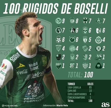 Mauro Boselli llegó a 100 goles con León; mira a quién le anotó