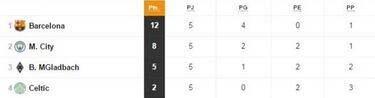 Champions: las opciones de clasificación en los 8 grupos