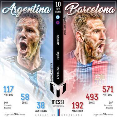 El gráfico que compara al Messi del Barça con el de Argentina