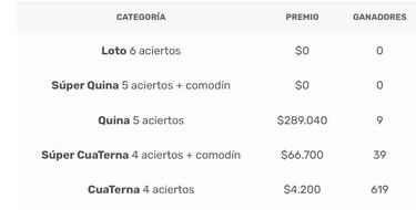 Resultados Loto Chile hoy: números que cayeron y premios del sorteo 4977 | ganadores 4 de julio