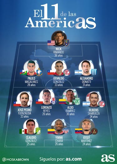 4 chilenos destacan en el equipo ideal de la semana en América