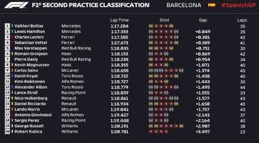 Resumen libres F1 GP de España: Bottas guía a Mercedes
