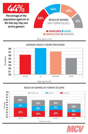 Los gamers españoles juegan 5 horas a la semana