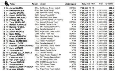 Pinta bien para Martín: décima pole y Bezzecchi en problemas