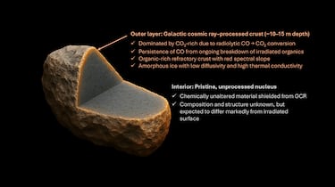 Científicos realizan un nuevo hallazgo sobre el cometa 3I/ATLAS: pudo ser bombardeado por rayos cósmicos galácticos 