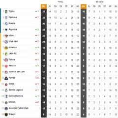 Tabla general de la Liga MX al momento: Clausura 2022, Jornada 14