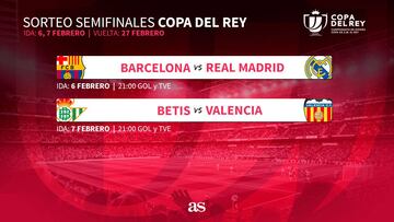 Betis-Valencia y Barça-Madrid en las semifinales de la Copa