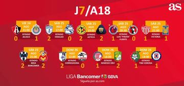 Partidos y resultados de la jornada 7 del Apertura 2018, Liga MX