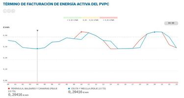 Precio de la luz por horas hoy, 14 de marzo: cu¨¢ndo es m¨¢s barata y cu¨¢ndo m¨¢s cara