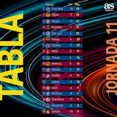 Así queda la tabla general tras la Jornada 11 del Apertura 2024 de la Liga MX