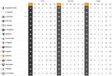 Tabla de posiciones Campeonato Nacional 2024 actualizada hoy, 3 de agosto: fecha 18, fútbol chileno