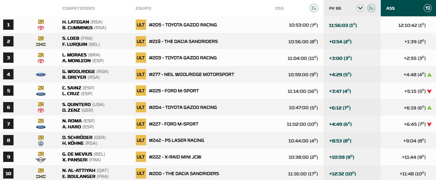 Resultados coche Rally Sudáfrica, que acaba con victoria de Toyota y quinto de Carlos Sainz.
