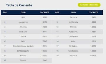 Chivas es penúltimo de la tabla porcentual de la Liga MX