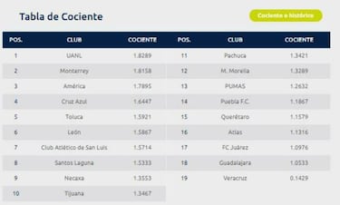 Chivas es penúltimo de la tabla porcentual de la Liga MX