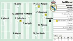 Alineación posible del Real Madrid en el Clásico de LaLiga EA Sports