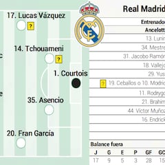 Alineación posible del Real Madrid en el Clásico de LaLiga EA Sports