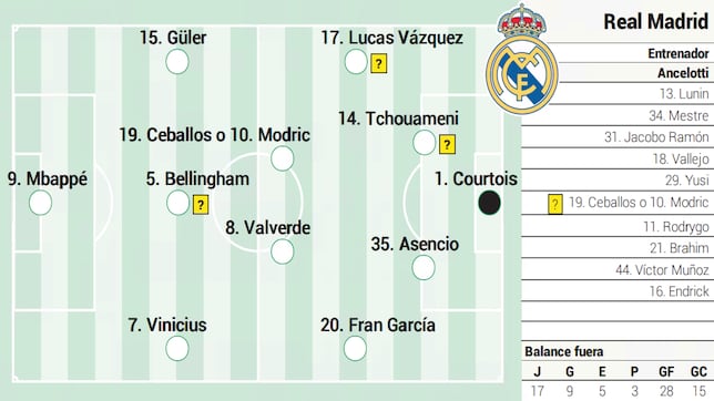 Alineación posible del Real Madrid en el Clásico de LaLiga EA Sports