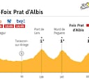 La etapa de hoy en el Tour de Francia: perfil y recorrido de la jornada 15