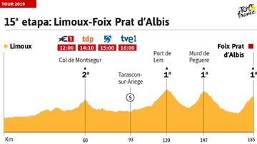 La etapa de hoy en el Tour de Francia: perfil y recorrido de la jornada 15