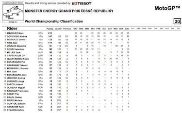 Resultados MotoGP: clasificación GP de República Checa y Mundial