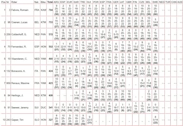 Febvre coge ventaja en la recta final y a Fernández se le aleja el Top-3