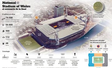 National Stadium of Wales