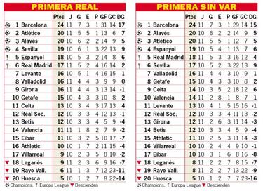 Así está la clasificación de Primera y así estaría sin el VAR