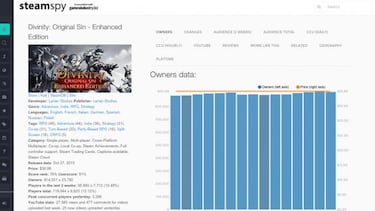 Steam Spy anuncia su cierre tras las nuevas políticas de Valve