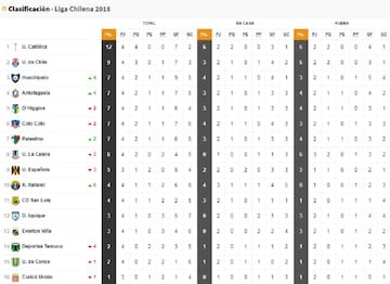 Tabla del Campeonato Nacional.