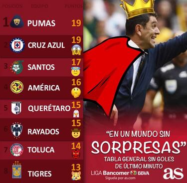 Sin goles de último momento, Pumas desplazaría a Cruz Azul del liderato