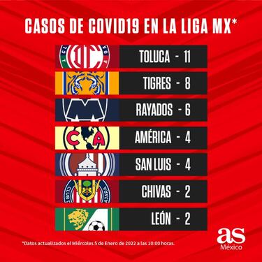 Covid-19 ataca a Liga MX a días de arrancar el Clausura 2022