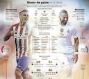 Derbi con gol y acento francés: Griezmann vs Benzema