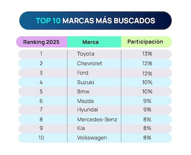 Estos fueron los autos usados favoritos de los chilenos en 2025: más de 142 millones de búsquedas